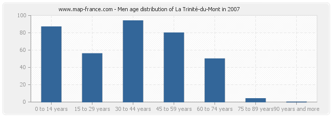 Men age distribution of La Trinité-du-Mont in 2007